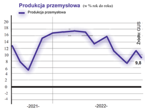 Wykres produkcji przemysłowej w Polsce