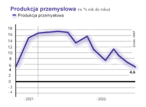 Wykres produkcji przemysłowej w Polsce