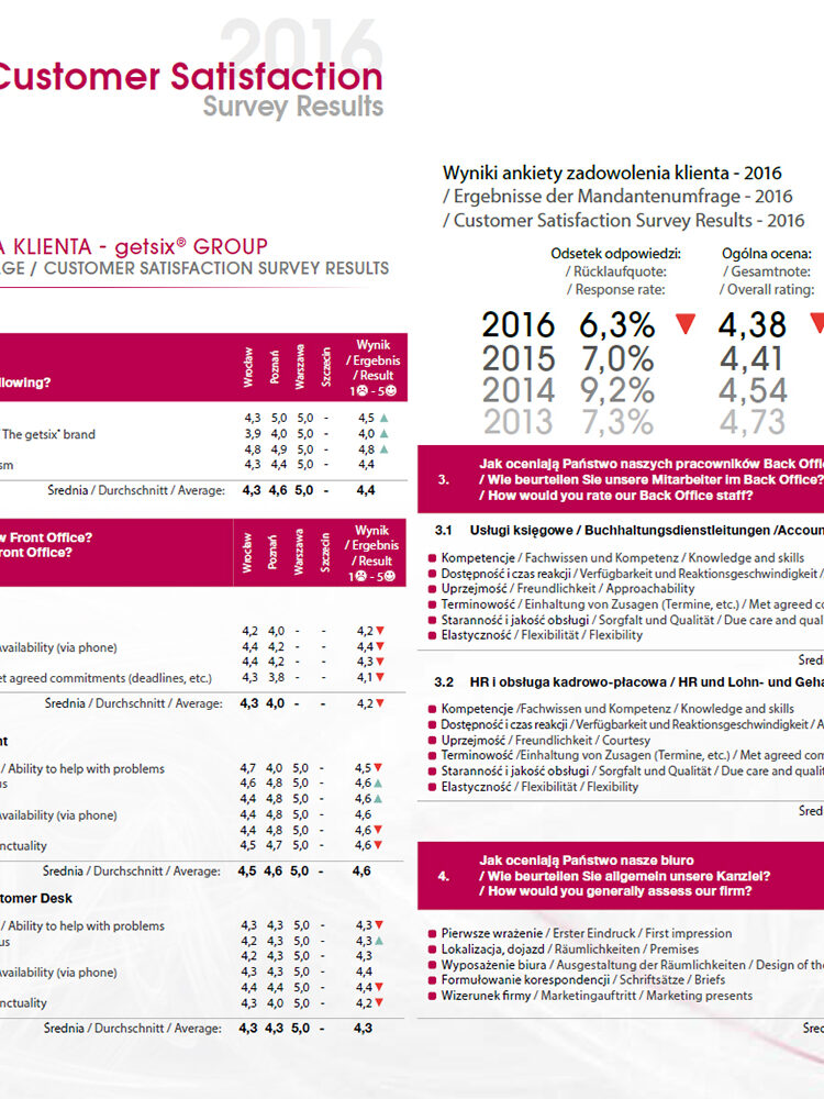 Podsumowanie ankiety satysfakcji klientów 2016