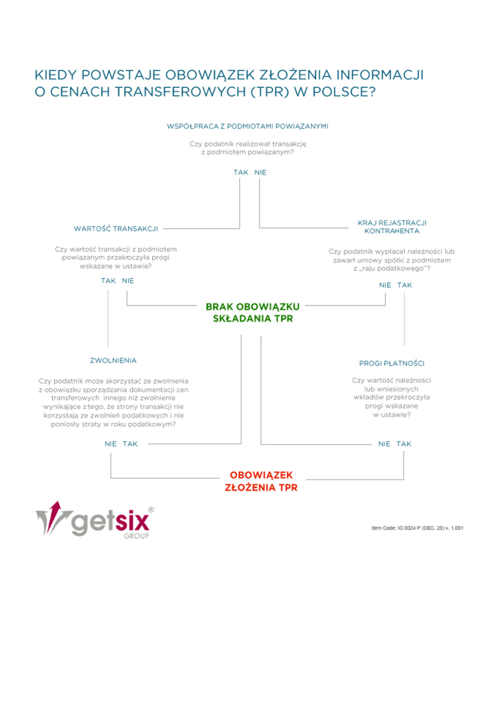 Obowiązek złożenia informacji o cenach transferowych (TPR) w Polsce