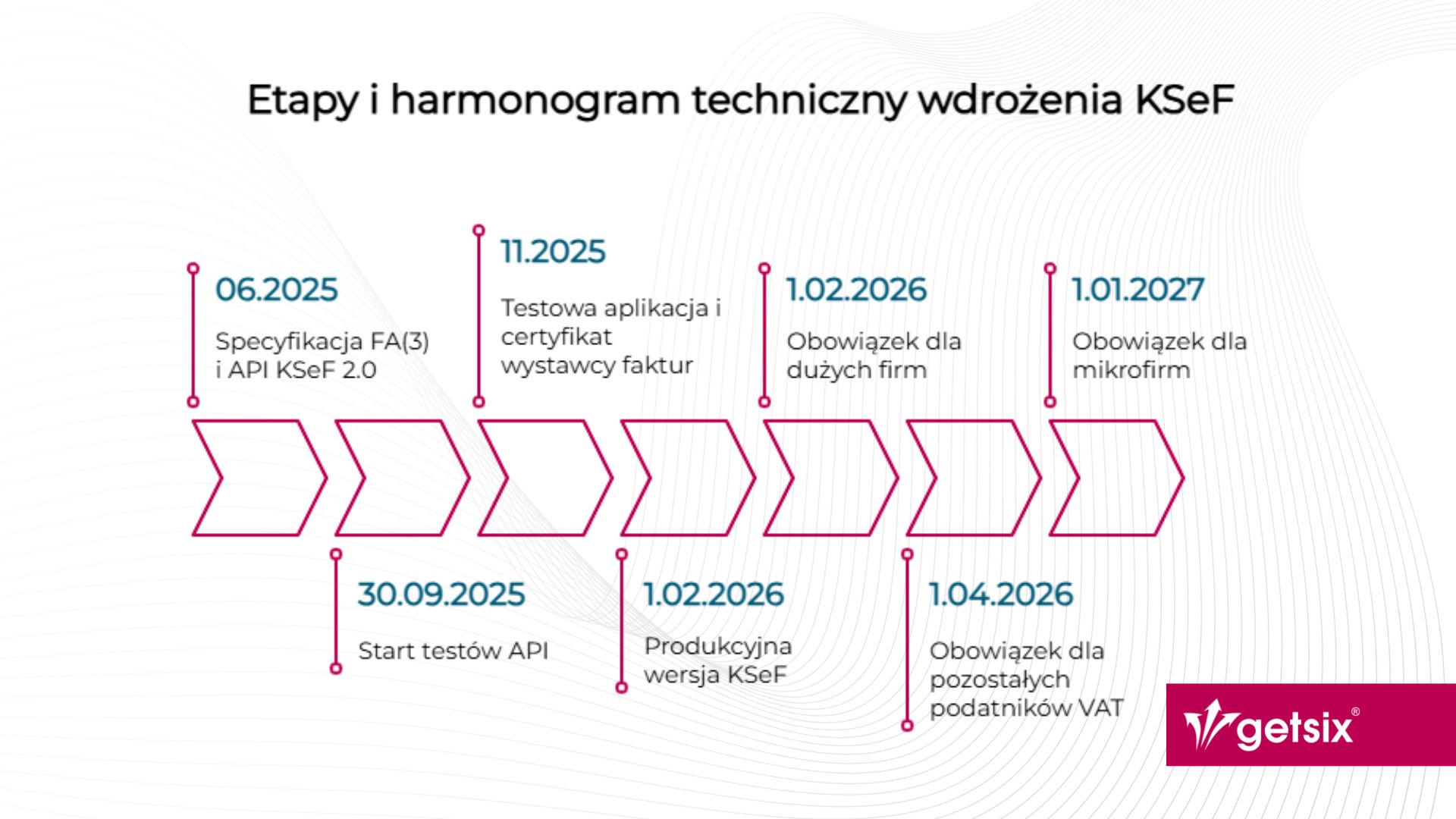 Etapy i harmonogram techniczny wdrożenia KSeF