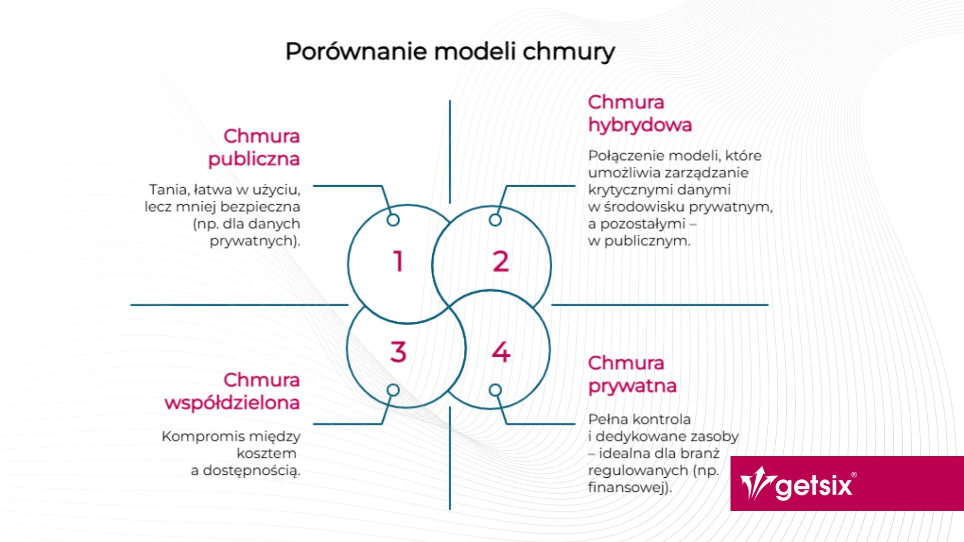 Porównanie modeli chmury