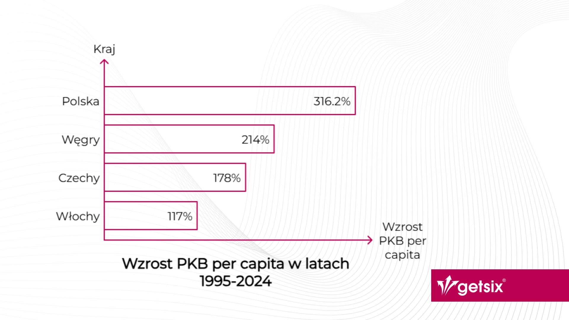 Wzrost PKB per capita w latach 1995-2024