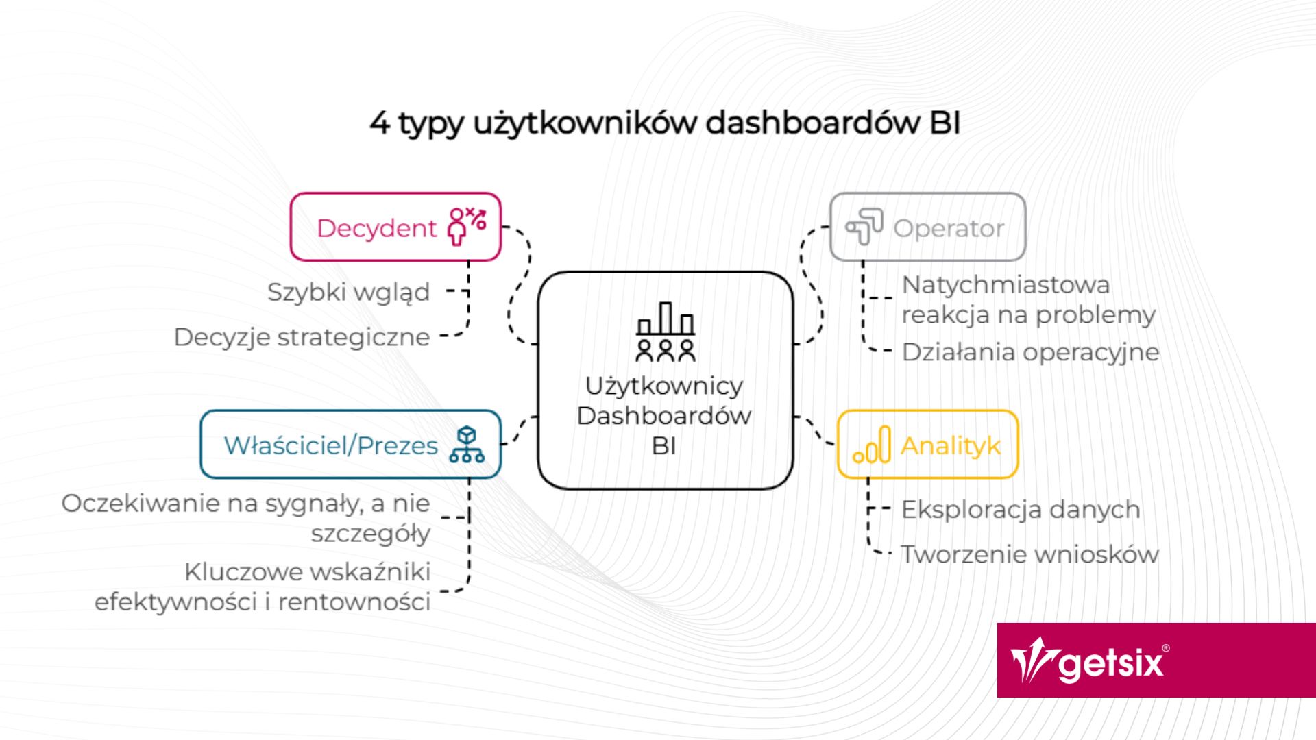 4 typy użytkowników dashboardów BI