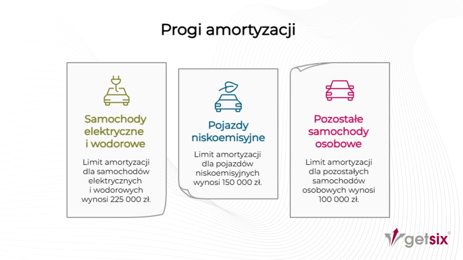 Progi amortyzacji