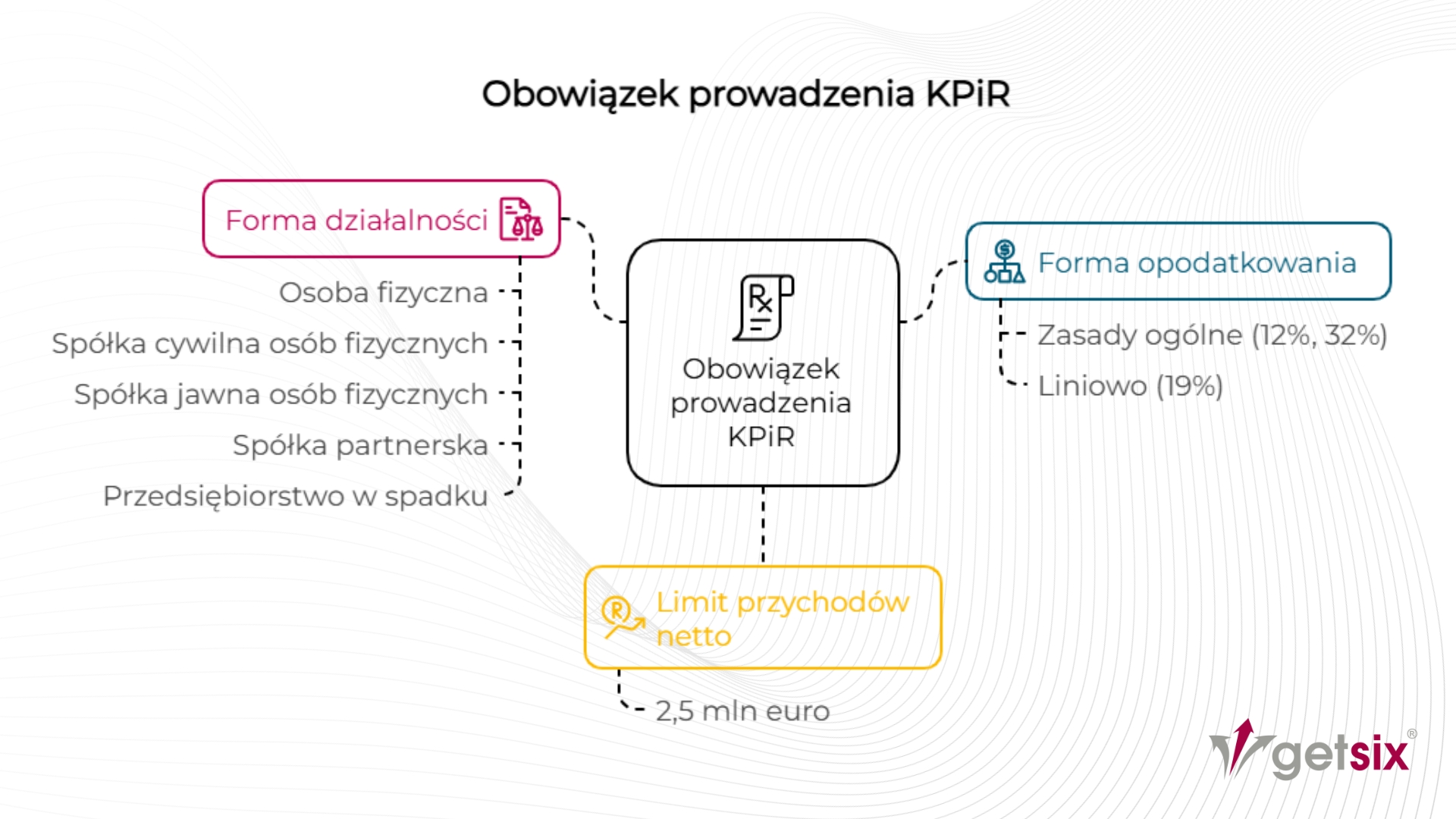 Obowiązek prowadzenia KPiR
