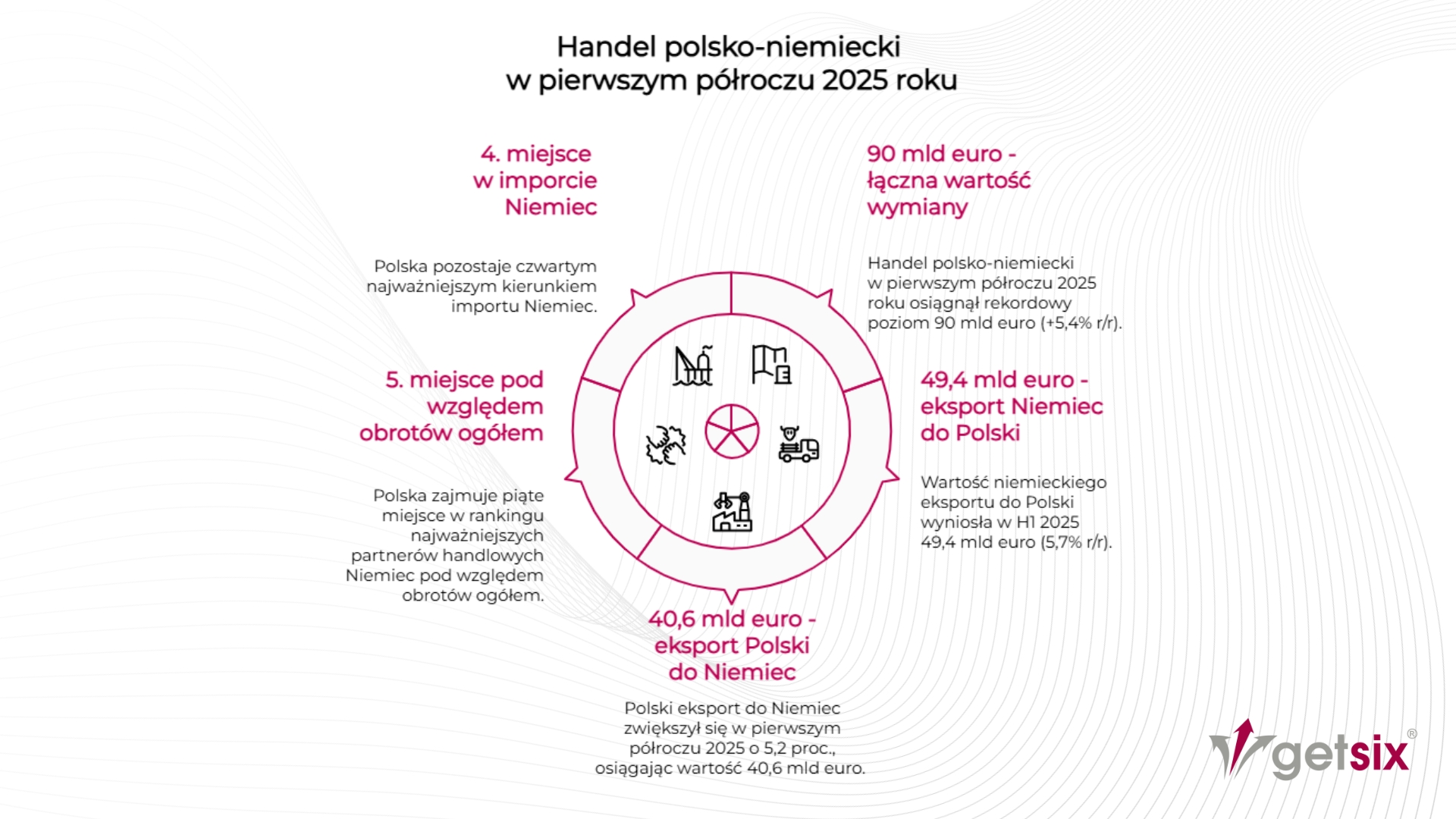 Handel polsko-niemiecki zyskuje na znaczeniu – rekordowy wzrost w pierwszym półroczu 2025