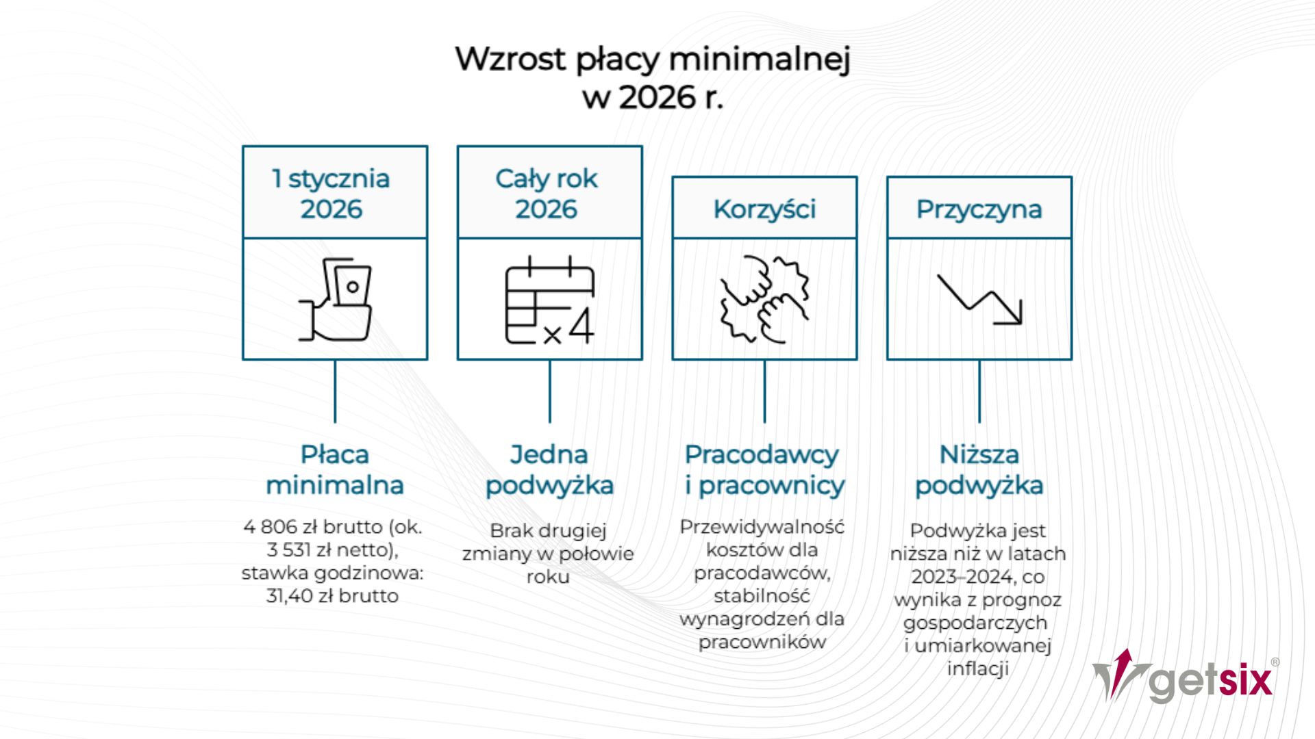 Wzrost płacy minimalnej w 2026 r. 
