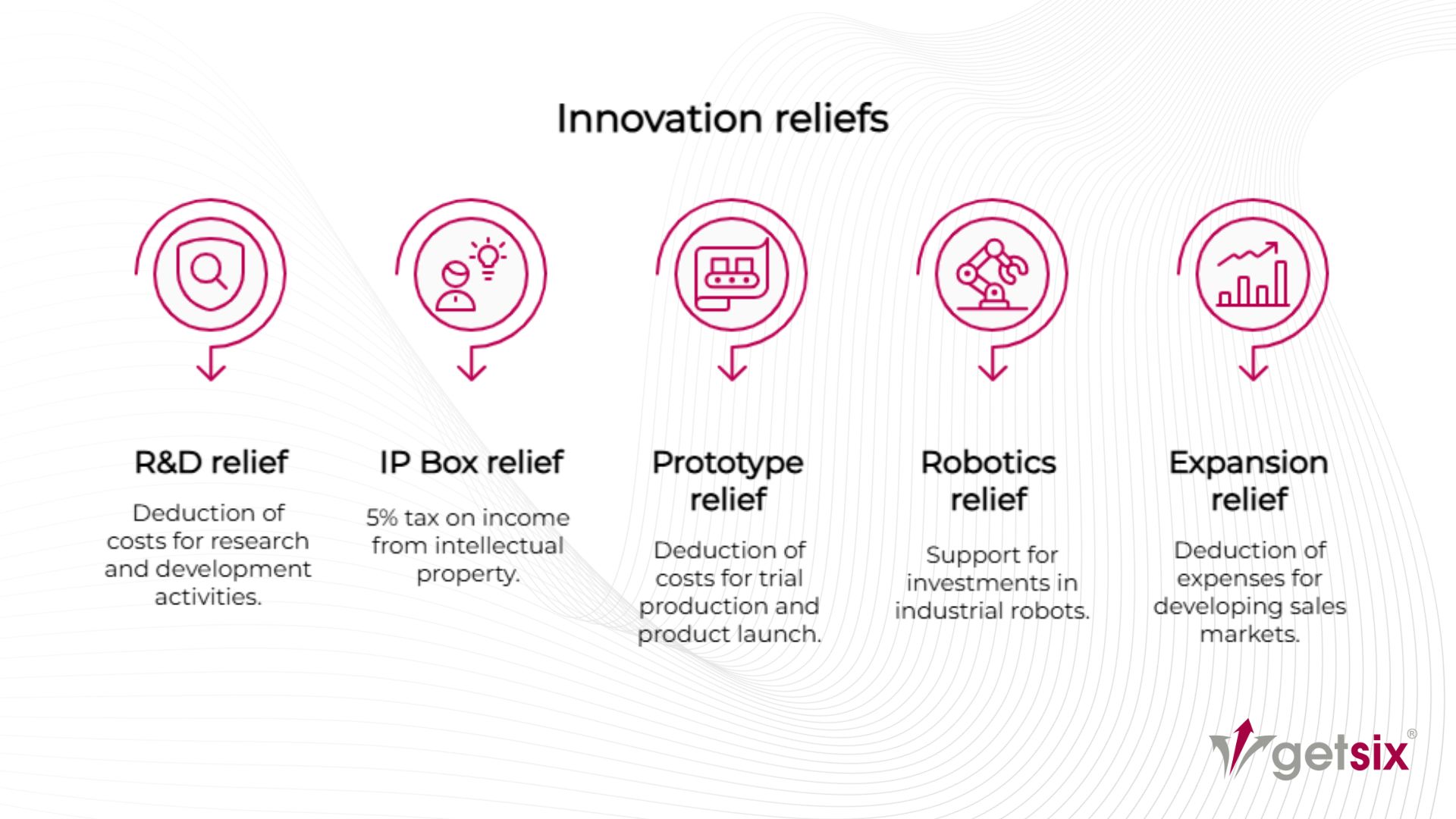 Innovation reliefs