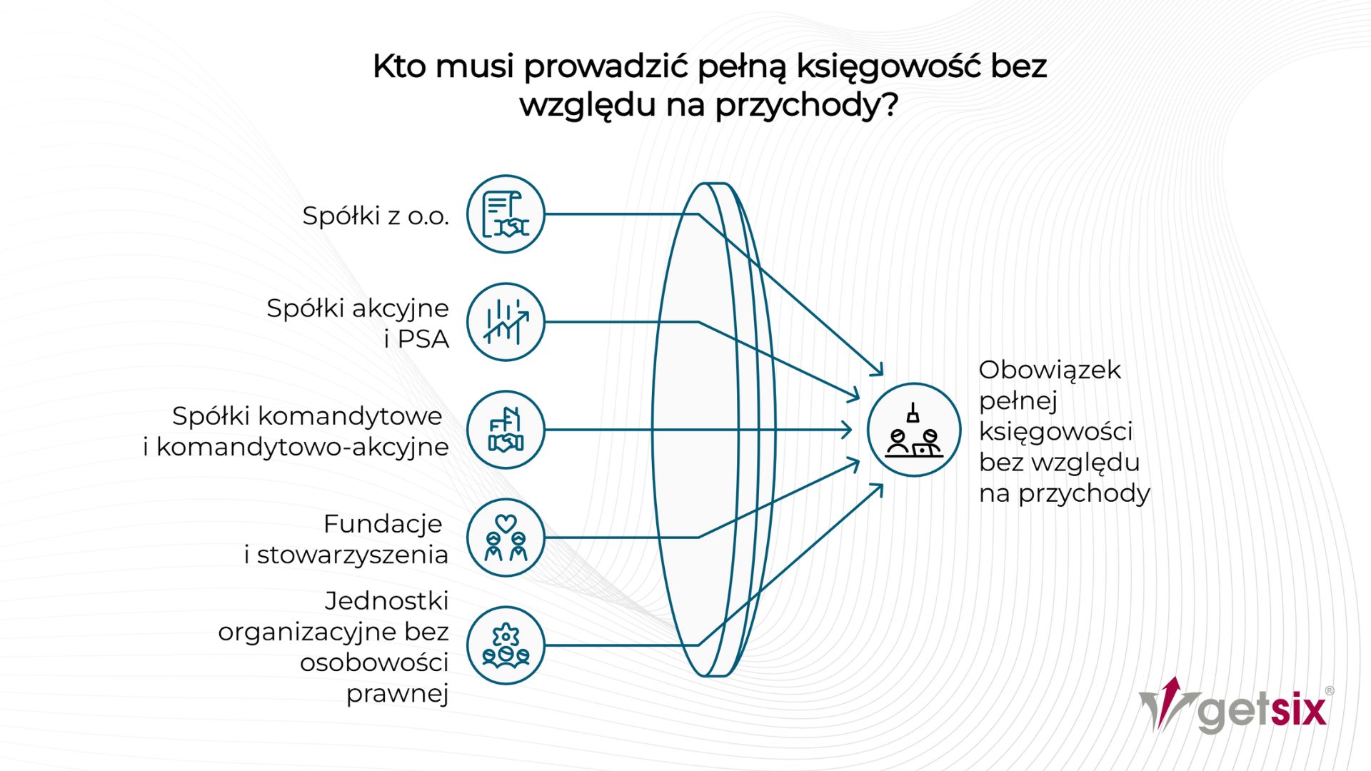 Kto musi prowadzić pełną księgowość bez względu na przychody