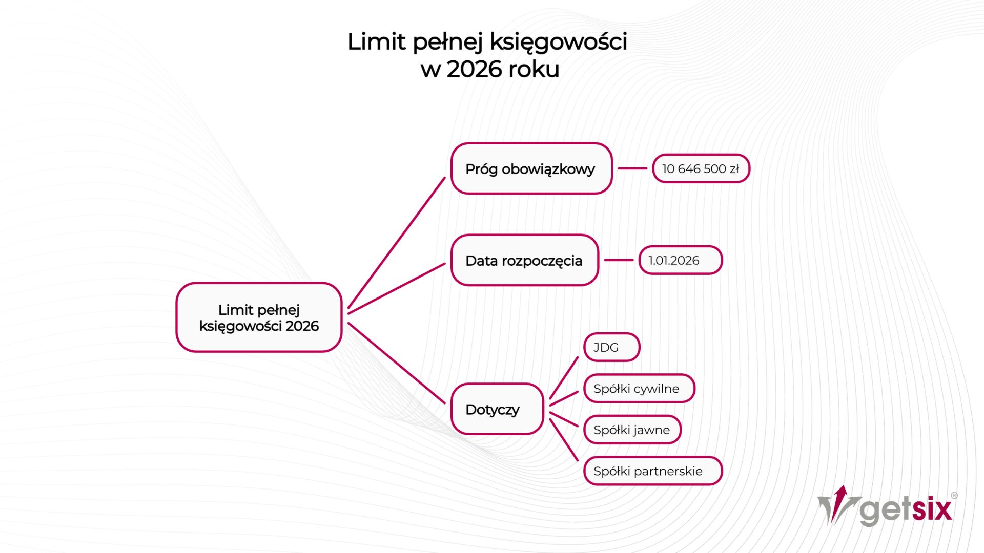 Limit pełnej księgowości w 2026 roku