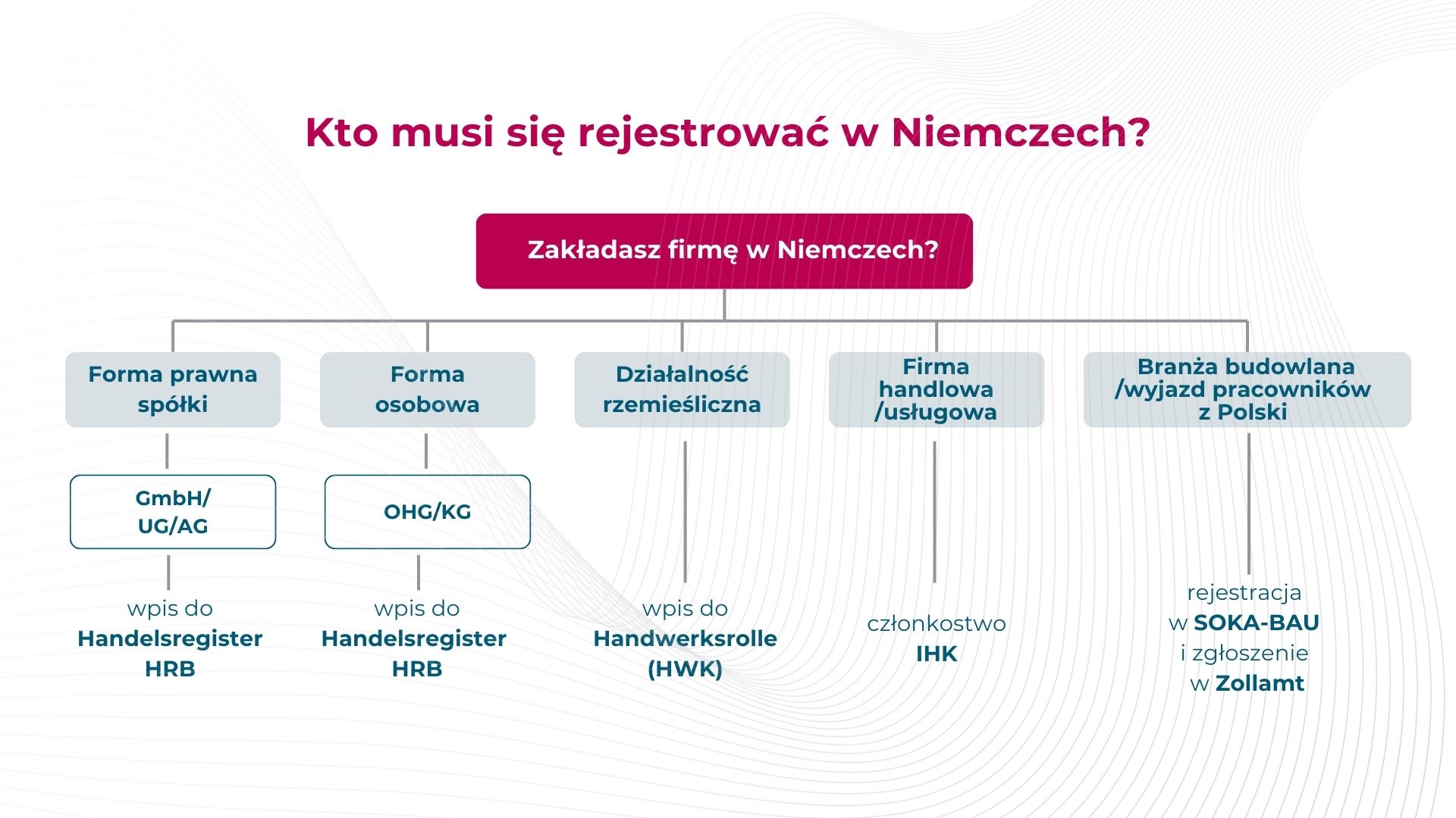 Kto musi się rejestrować w Niemczech
