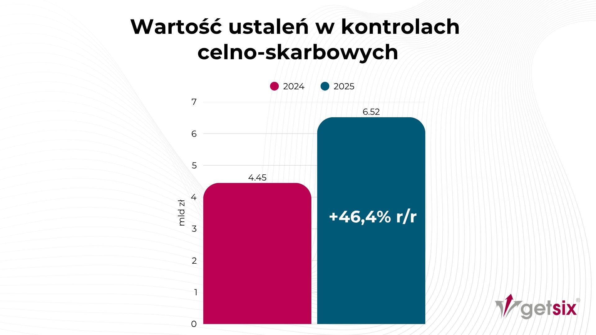 Wartość ustaleń w kontrolach celno-skarbowych