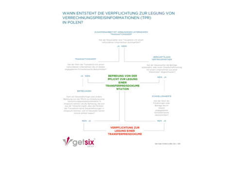 Die Verpflichtung zur Legung von Verrechnungspreisinformationen (TPR) in Polen