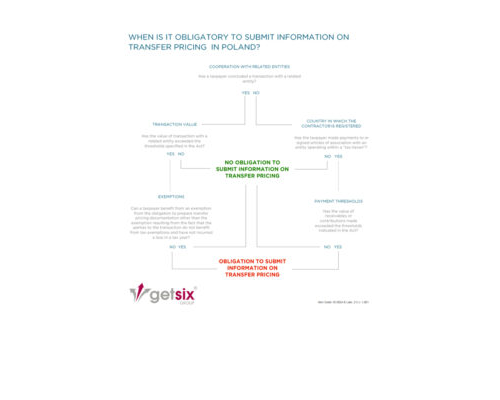 Obligatory to submit information on transfer pricing in Poland