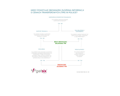 Obowiązek złożenia informacji o cenach transferowych (TPR) w Polsce